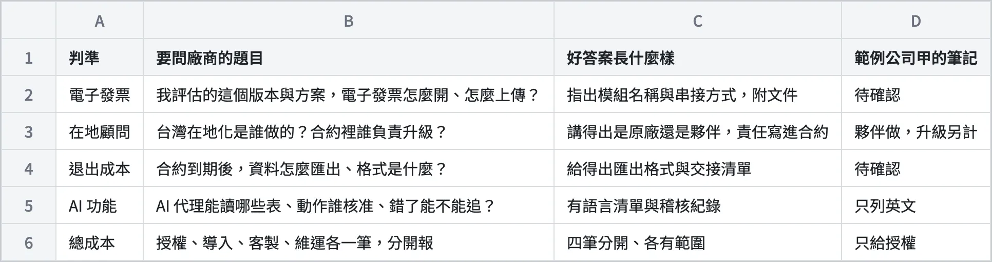 一張自製的試算表畫面,欄位依序是判準、要問廠商的題目、好答案長什麼樣與範例公司甲的筆記,列出電子發票、在地顧問、退出成本、AI 功能與總成本五列