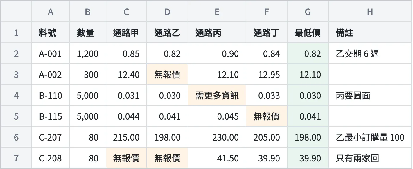 一張自製的試算表畫面,列出六個料號向四家通路詢價的回價,格子裡有無報價與需更多資訊的標示,最後兩欄是最低價與備註