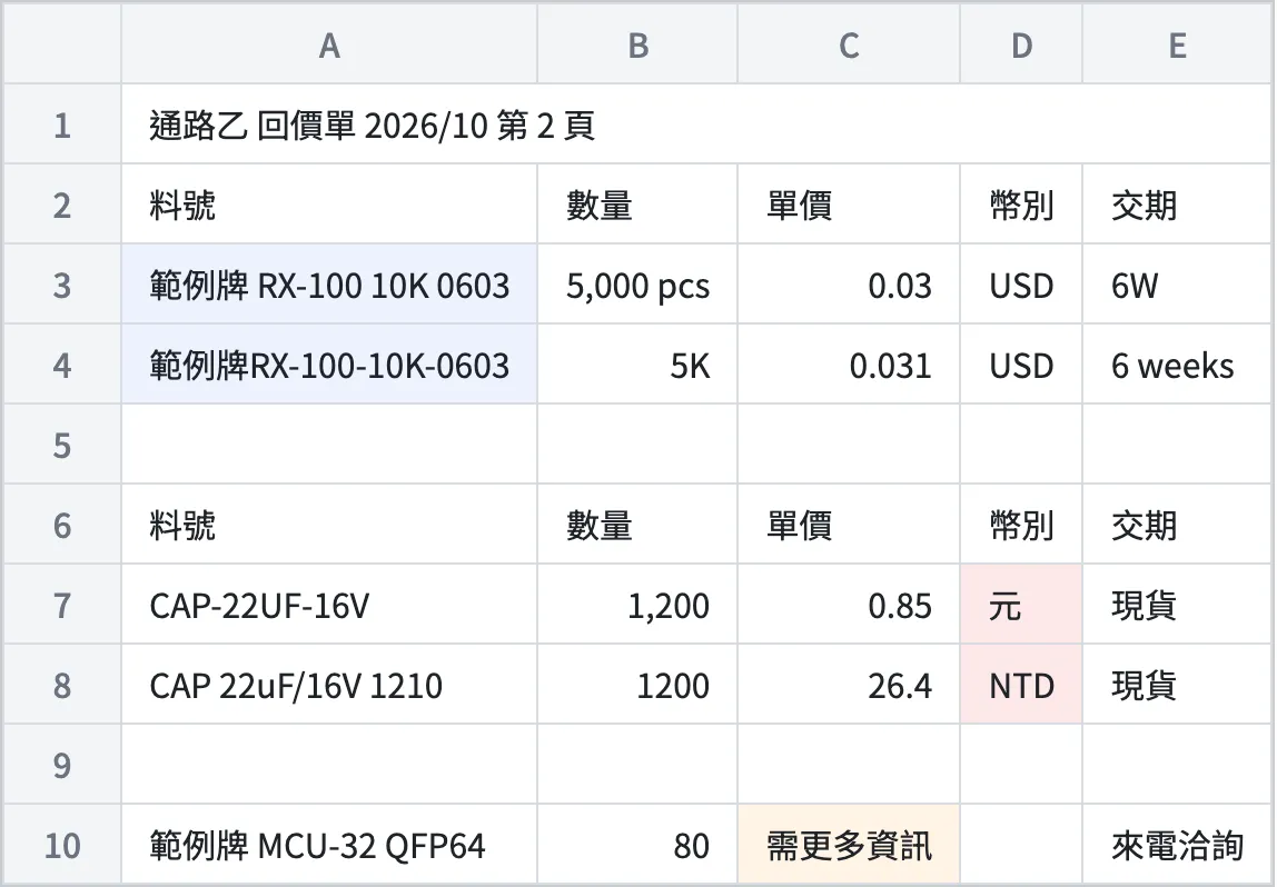 一張自製的試算表畫面,模擬通路回價單的原始樣子:標題列重複出現兩次、中間夾著空列、品牌與型號寫在同一格、數量與幣別的寫法前後不一致,還有一格寫著需更多資訊