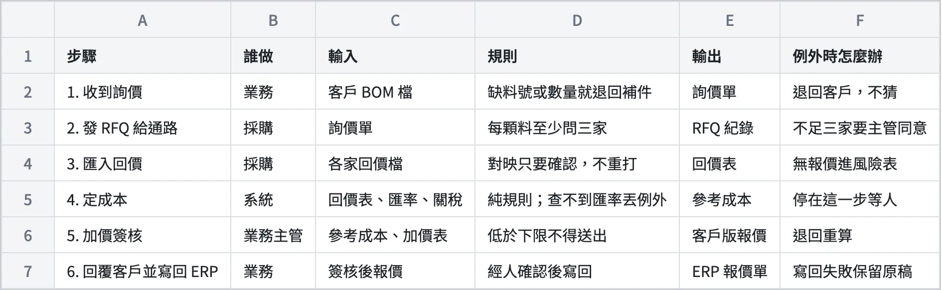 一張自製的試算表畫面，把一條報價流程寫成六個步驟的規格，欄位是步驟、誰做、輸入、規則、輸出與例外時怎麼辦