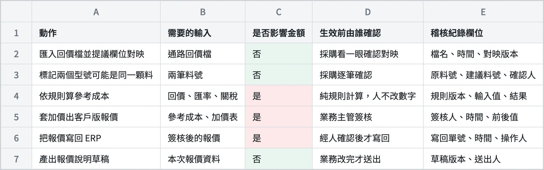 一張自製的試算表畫面，列出六個動作的白名單，欄位是動作、需要的輸入、是否影響金額、生效前由誰確認與稽核紀錄欄位，影響金額的那幾列標成紅色