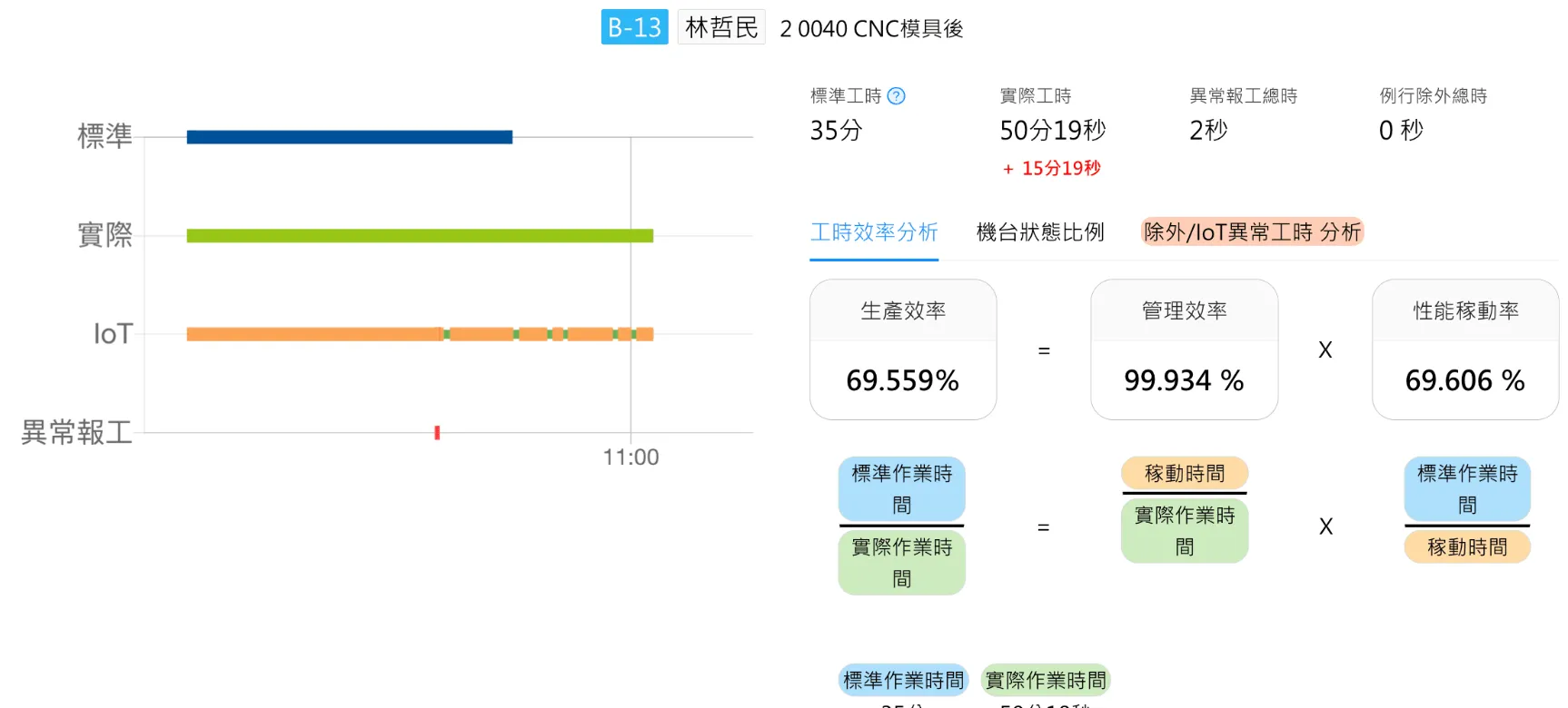 工單與機聯網交叉分析