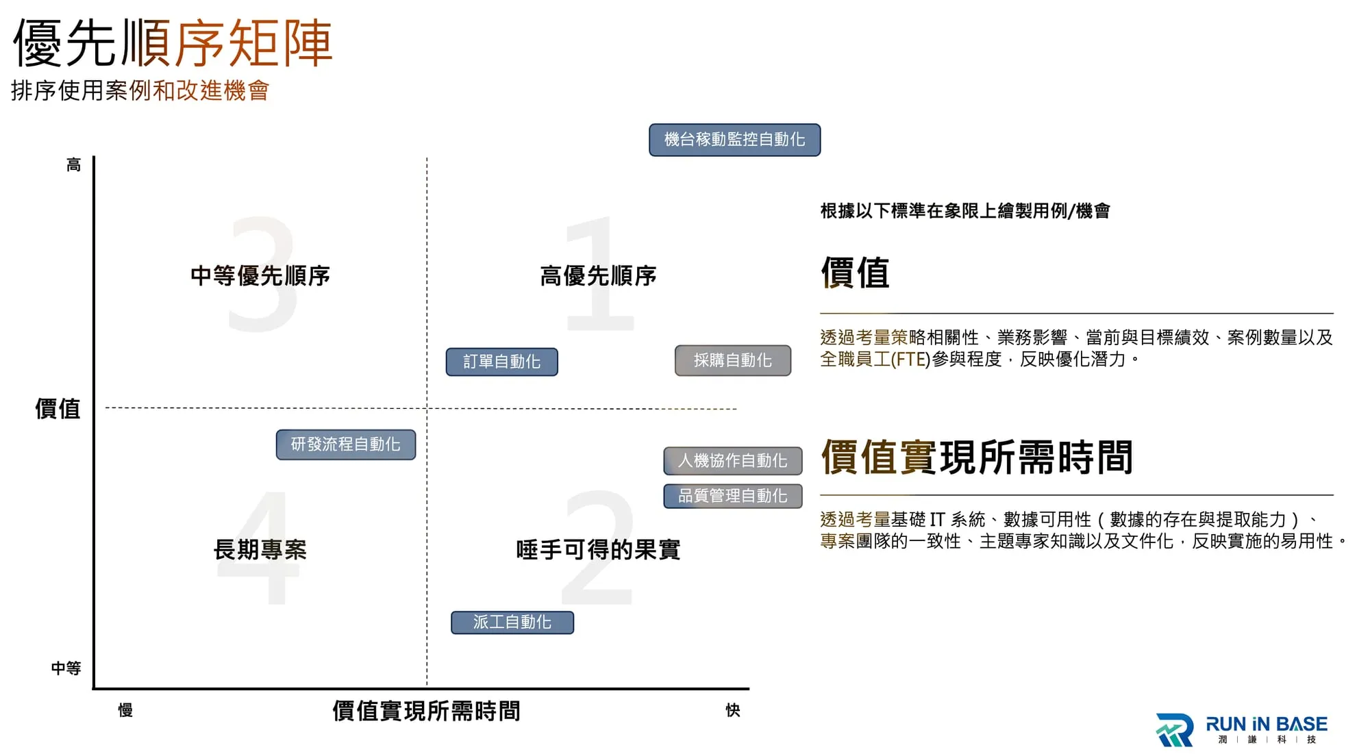 自動化案例包括但不限於研發流程自動化、訂單自動化、採購自動化、派工自動化、人機協作自動化、機台稼動監控自動化、品質管理自動化