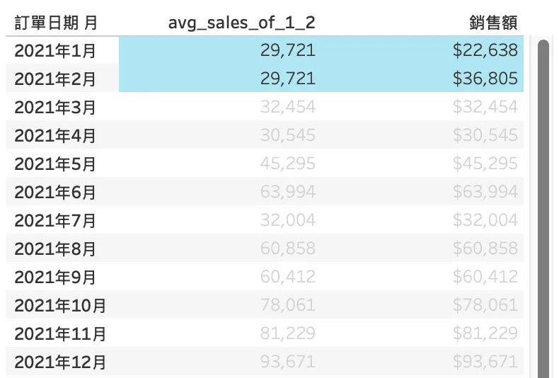 Tableau 1月、2月數字加總後相除,再跟當年度其他月份比較