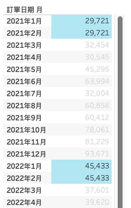 Tableau教學06 - 1月、2月數字加總後相除(一月和二月的平均銷售額)，再跟當年度其他月份比較之公式詳解