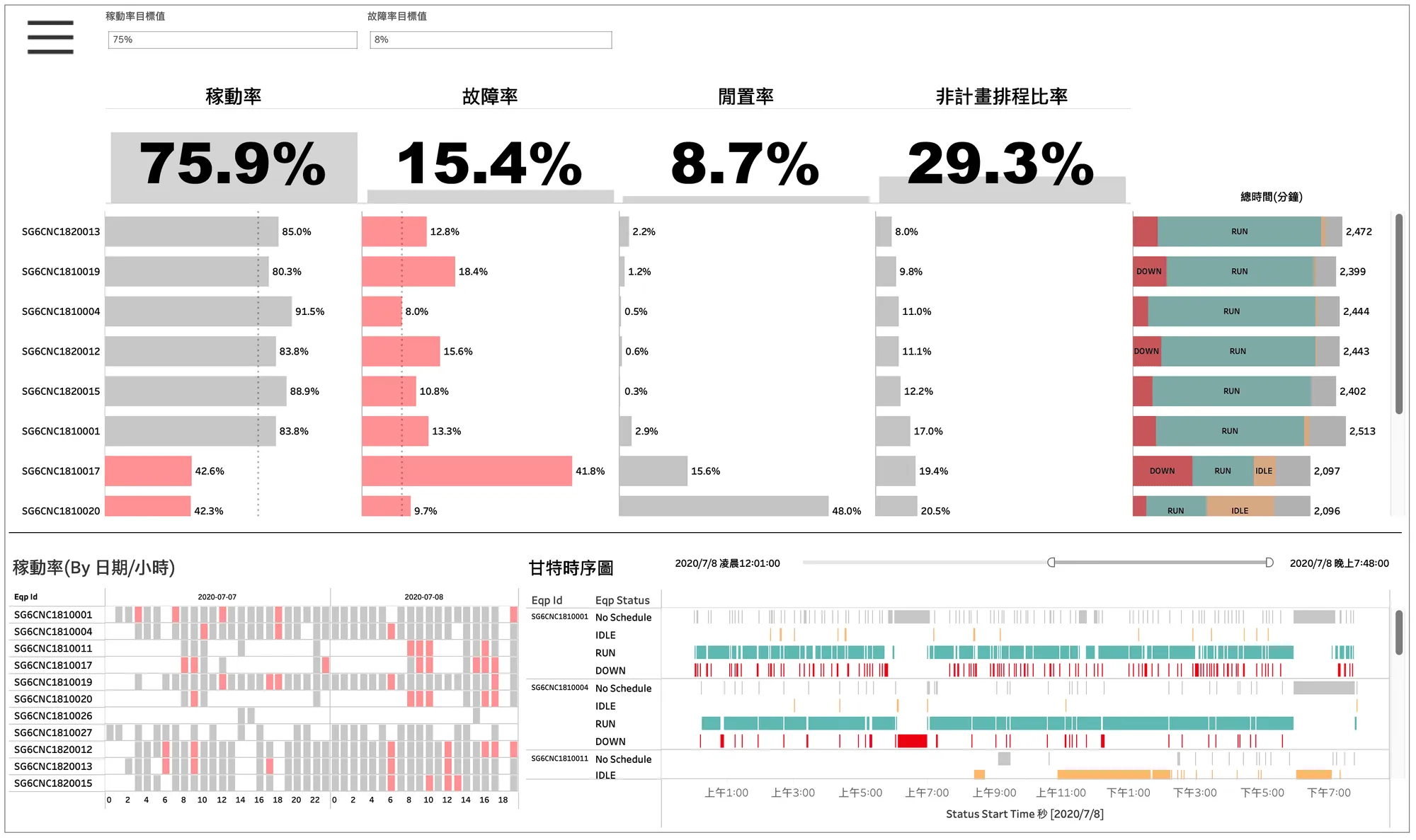 CNC 機台稼動率報表:稼動率 75.9%、故障率 15.4%、閒置率 8.7%、非計畫排程比率 29.3%,中段逐台列出各項比率並用紅色標出未達標的機台,下段是稼動率的日期小時熱圖與設備狀態甘特時序圖