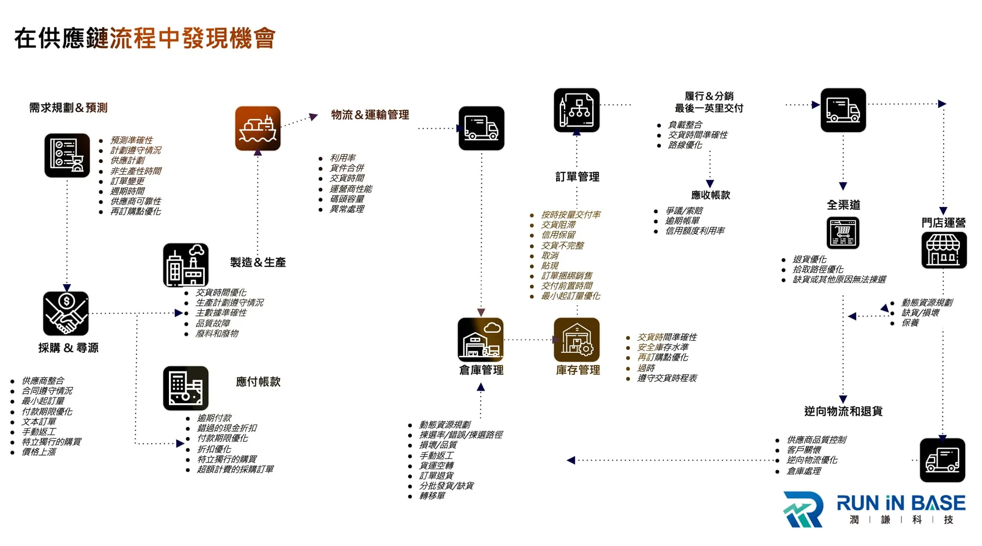與生產流程相關的流程包含:需求預測、訂單管理、採購、應收與應付帳款、物流、庫存等流程,全流程的協作才有可能真正提升效率、降低成本、提升品質