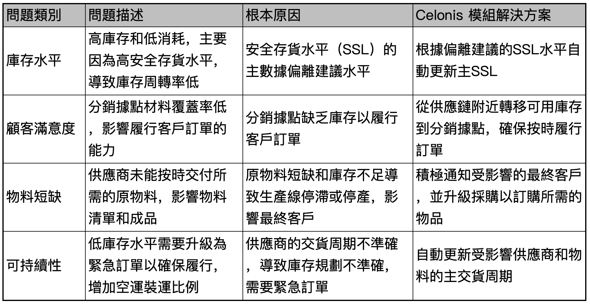 Celonis 庫存管理解決方案