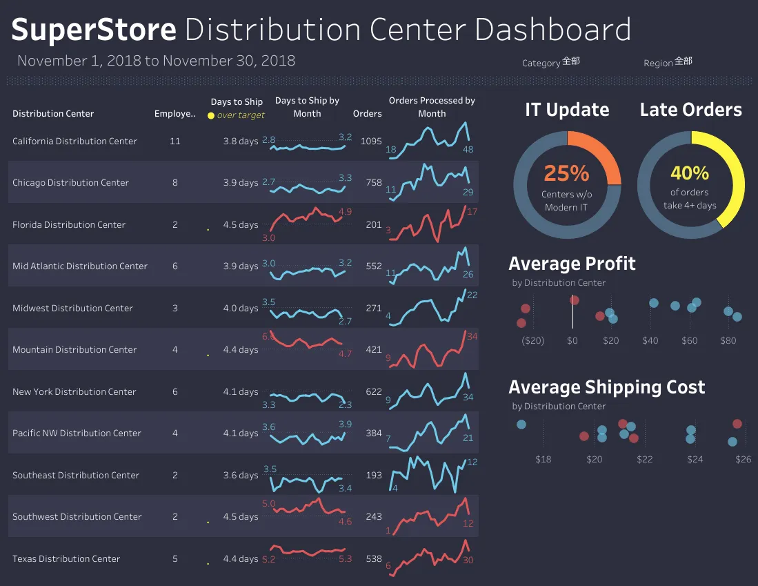 SuperStore 配送中心儀表板:逐一列出各配送中心的人力、到貨天數、訂單量與月趨勢迷你圖,右側是 IT 更新率 25%、延遲訂單 40% 兩個環圈圖