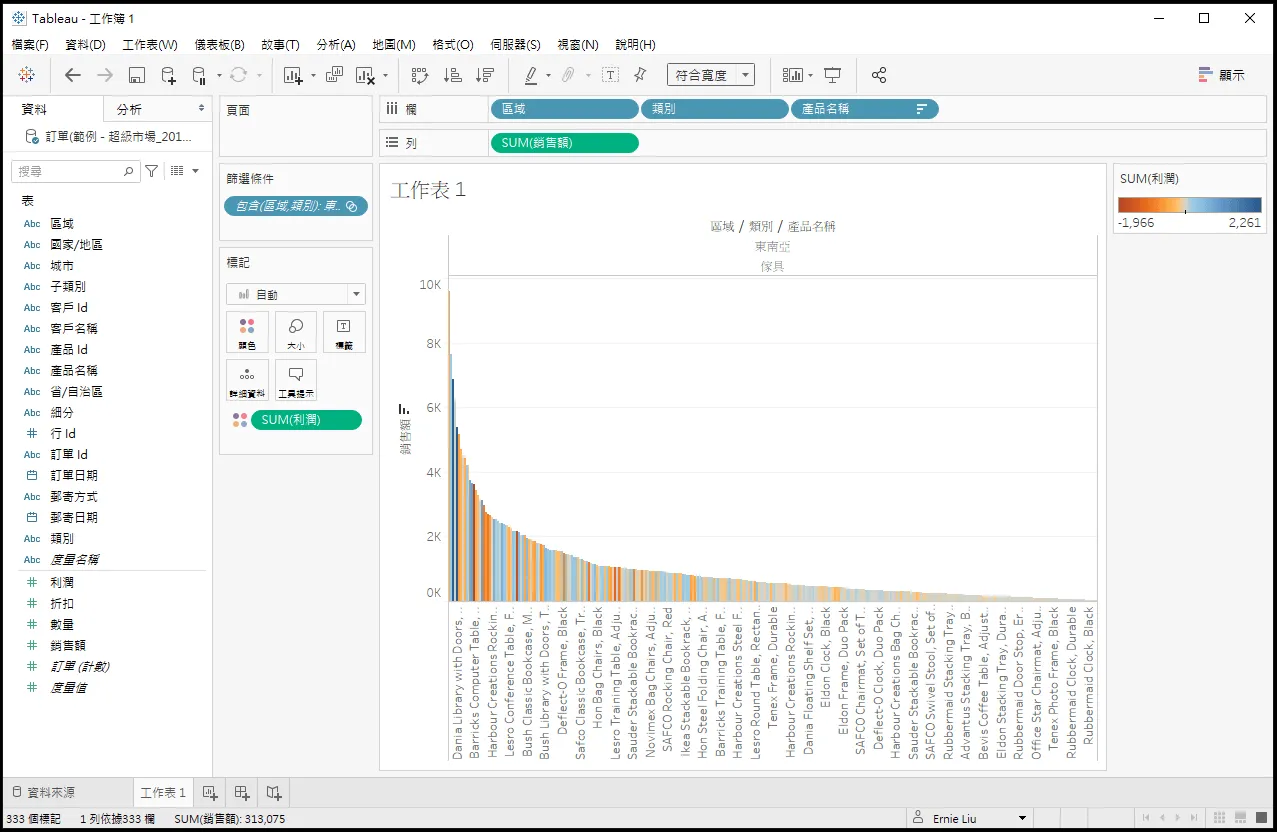 Tableau 操作步驟四:再加入產品名稱維度,東南亞傢具展開成 333 個產品的銷售額長條圖,橘色的都是虧錢的品項