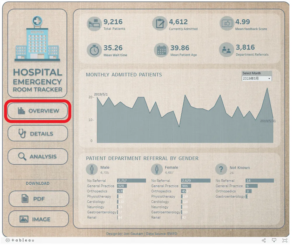 Hospital Emergency Room Tracker 儀表板的 Overview 頁：紅框標出左側 OVERVIEW 按鈕，右側是總病患 9,216 人、目前住院 4,612 人、平均滿意度 4.99、平均等候 35.26 分鐘等指標，下方是每月入院趨勢與各科別轉診的性別分佈