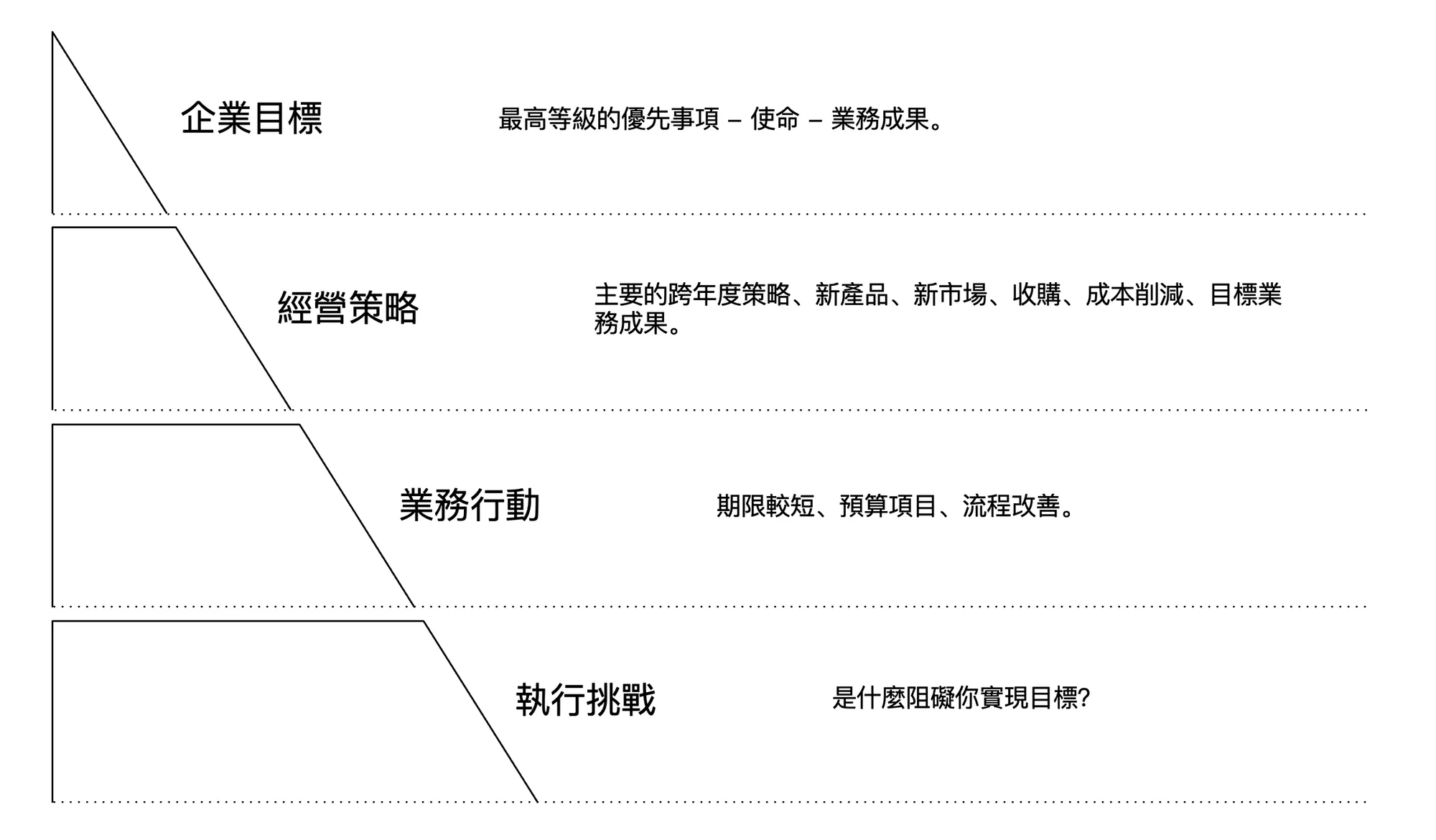 策略目標金字塔 - 轉型專案通常至少位於經營策略層級