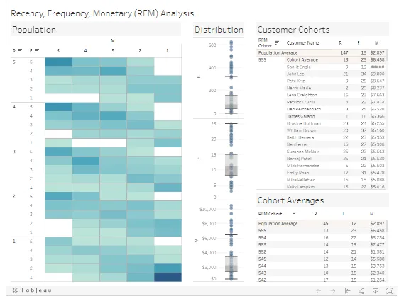 Tableau RFM 模型-實現客戶分群行銷