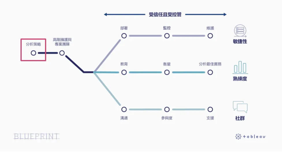 同一張 Tableau Blueprint 路線圖,紅框標出起點的「分析策略」站