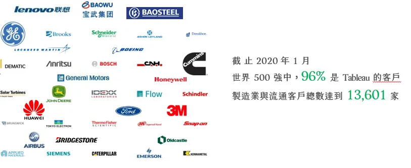 Tableau 企業客戶標誌牆,包含 Lenovo、GE、Boeing、Ford、3M、Siemens 等,並標註截至 2020 年 1 月世界 500 強有 96% 是 Tableau 客戶、製造業與流通客戶共 13,601 家
