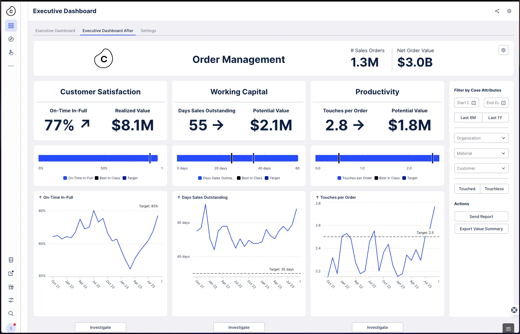 Celonis 的 Order Management 主管儀表板:訂單 130 萬筆、淨訂單金額 30 億美元,下面分成顧客滿意度(準時足額交付 77%)、營運資金(應收帳款週轉 55 天)、生產力(每張訂單接觸次數 2.8)三組指標,各附目標值與趨勢線