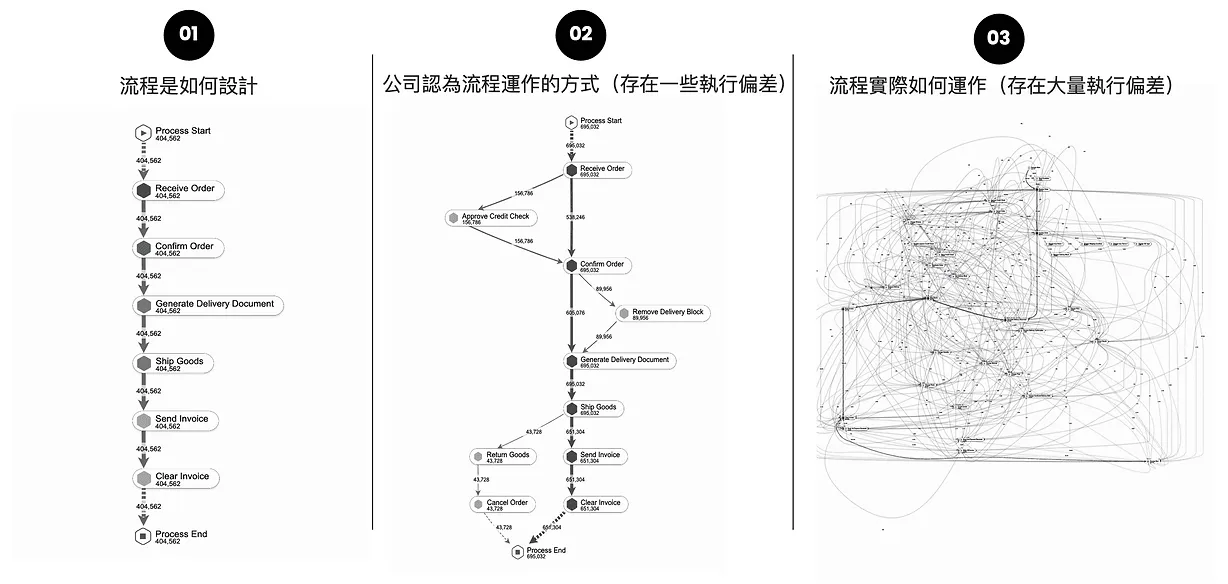 實際業務流程通常比預期更加複雜