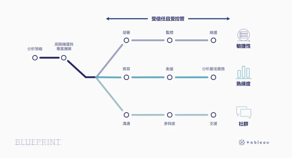 Tableau Blueprint 路線圖:像捷運路線一樣,從分析策略、高階擁護與專案團隊出發,分成敏捷性(部署、監控、維護)、熟練度(教育、衡量、分析最佳實務)、社群(溝通、參與度、支援)三條支線
