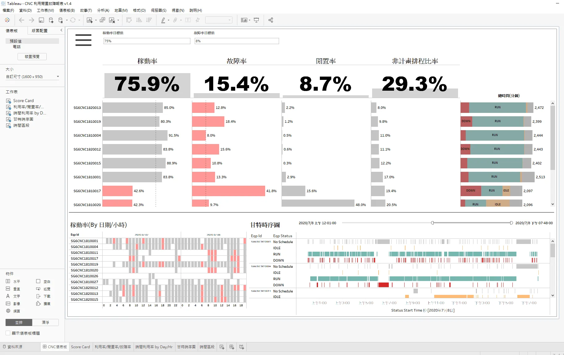 Tableau 製作的 CNC 機台稼動率報表:稼動率 75.9%、故障率 15.4%、閒置率 8.7%、非計畫排程比率 29.3%,下方逐台列出各項比率與甘特時序圖