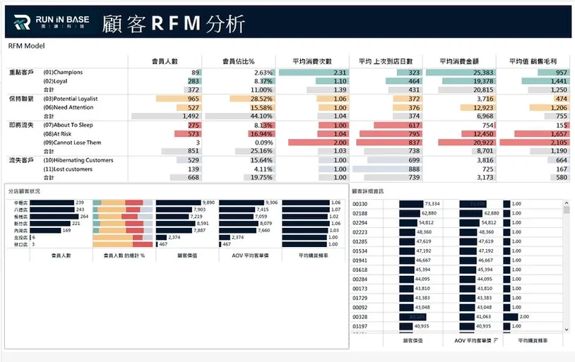 潤謙科技的顧客 RFM 分析報表:會員分成重點客戶、保持聯繫、即將流失、流失客戶四群共 11 個分類,列出各群人數、佔比、平均消費次數、上次到店日數與消費金額,下方再依分店拆解