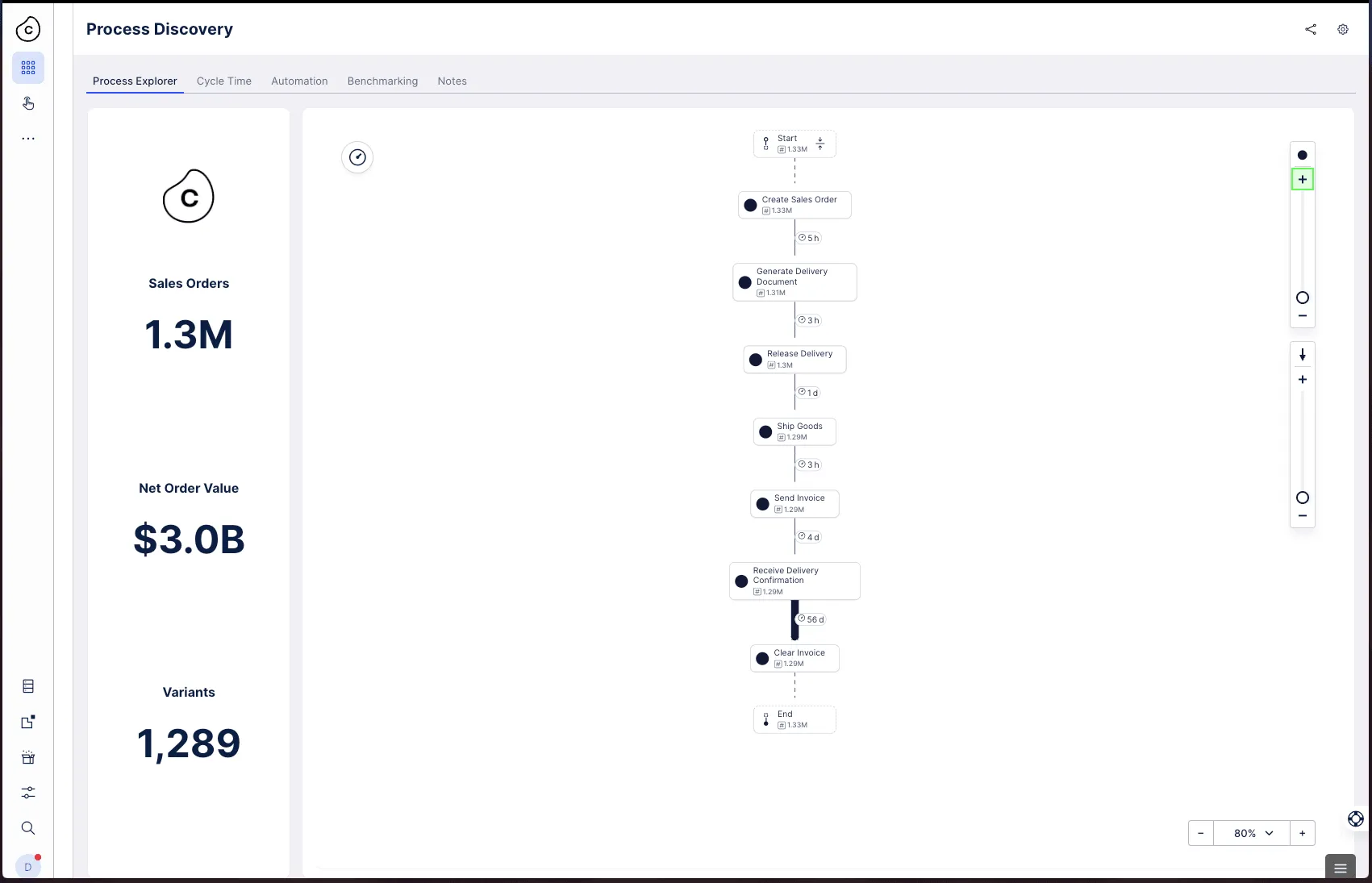 Celonis Process Explorer 根據來源系統中的交易資料提供 OM 流程的即時透視