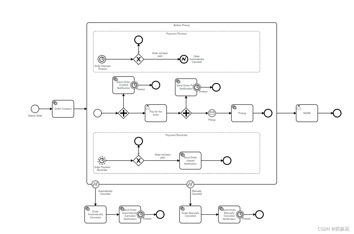 業務流程模型圖 BPMN(Business Process Model and Notation)