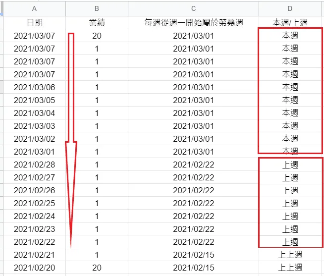 試算表範例:A 欄日期、B 欄業績、C 欄是每週從週一開始算的所屬週次,D 欄用紅框標出本週與上週的分界