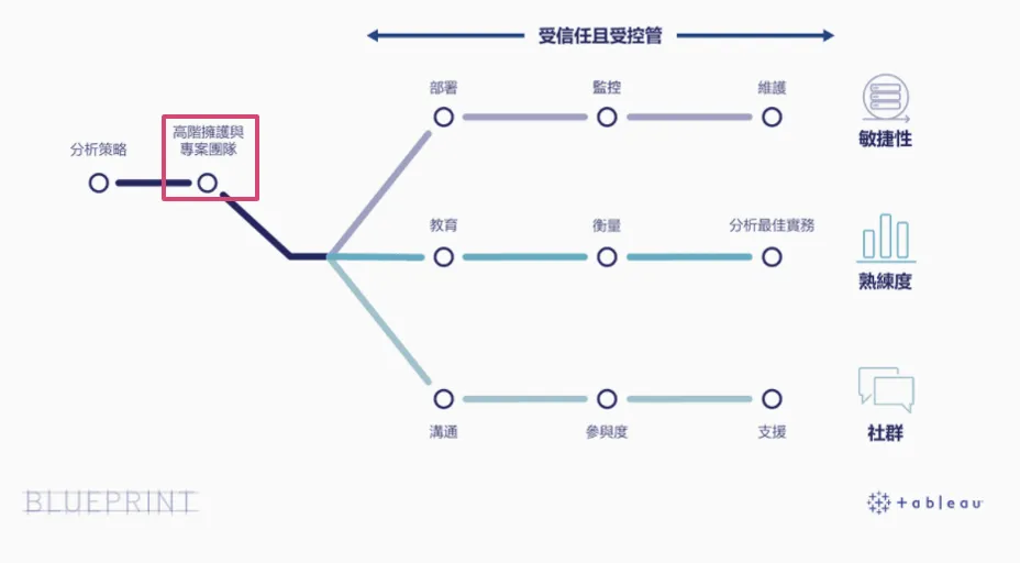 同一張 Tableau Blueprint 路線圖,紅框標出第二站「高階擁護與專案團隊」