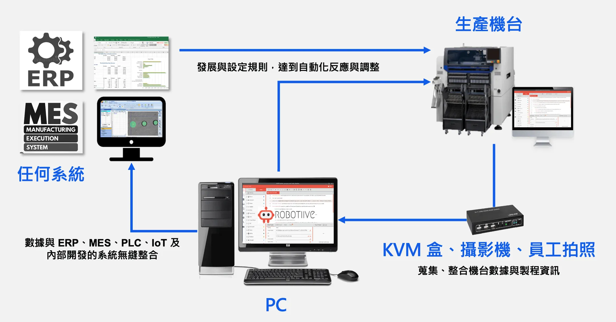 IsCoolLab Robotiive 架構