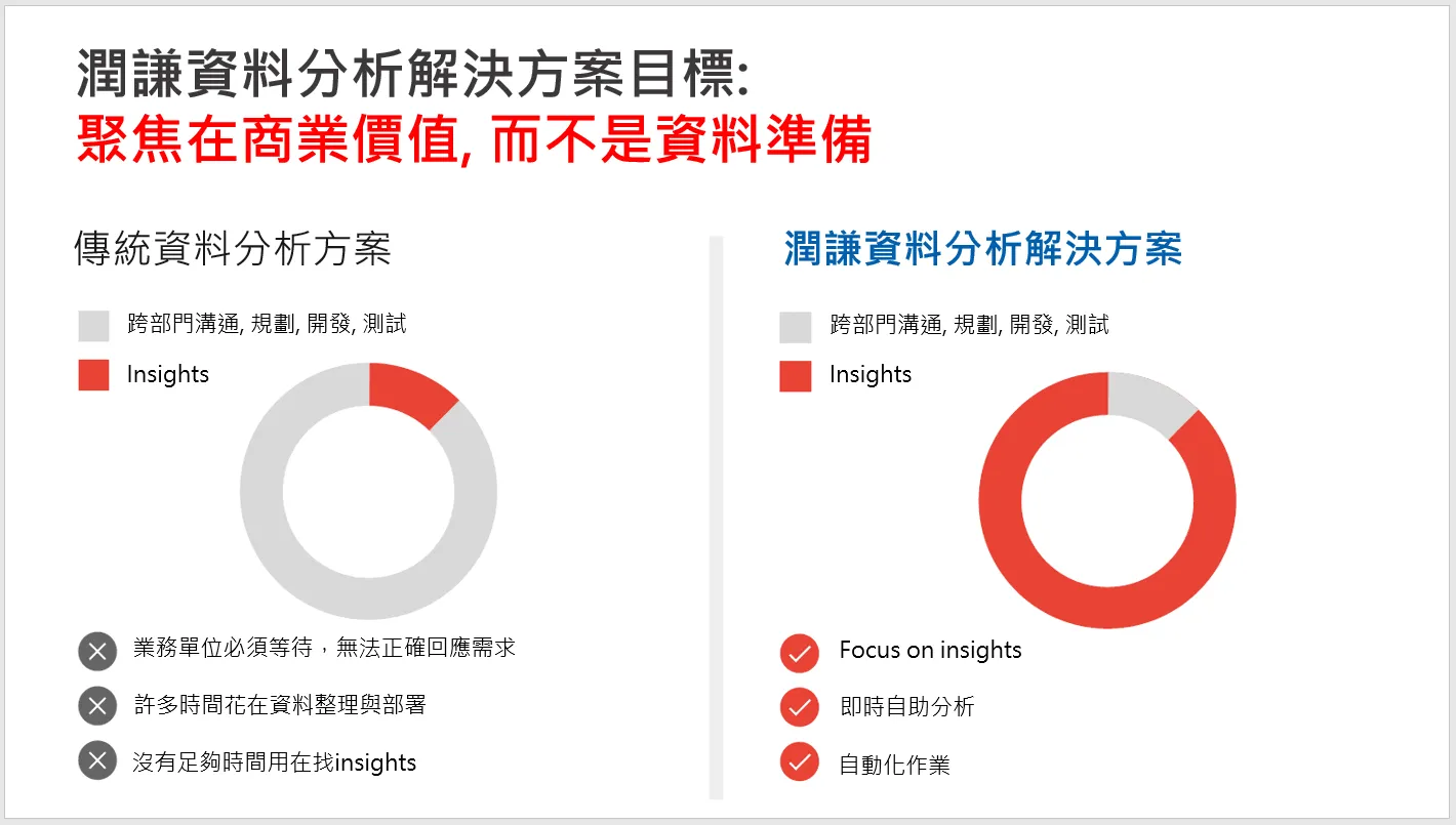潤謙資料分析解決方案的對照圖:傳統方案的圓環大部分被跨部門溝通、規劃、開發、測試佔走,只有一小塊在找 insights;潤謙方案反過來,大部分時間用在洞見、即時自助分析與自動化作業