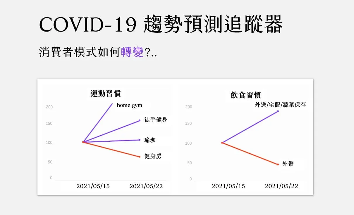 COVID-19 趨勢預測追蹤器投影片:兩張折線圖比較 2021 年 5 月 15 日到 22 日消費者行為的轉變,運動習慣是 home gym、徒手健身、瑜珈上升而健身房下降,飲食習慣是外送宅配上升而外帶下降