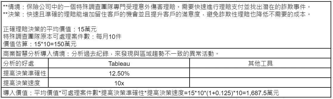 保險理賠情境的導入價值試算:正確理賠決策平均價值 15 萬元、每月可處理 10 件,導入商業智慧分析後 Tableau 提高決策準確性 12.5%、決策速度 10 倍,算出導入價值 1,687.5 萬元