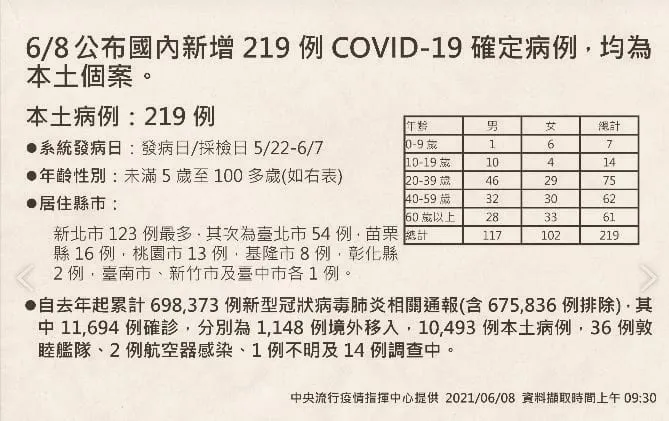 中央流行疫情指揮中心 2021 年 6 月 8 日的疫情公布圖卡:新增 219 例本土 COVID-19 確定病例,右側是年齡與性別分佈表,下方列出各縣市個案數