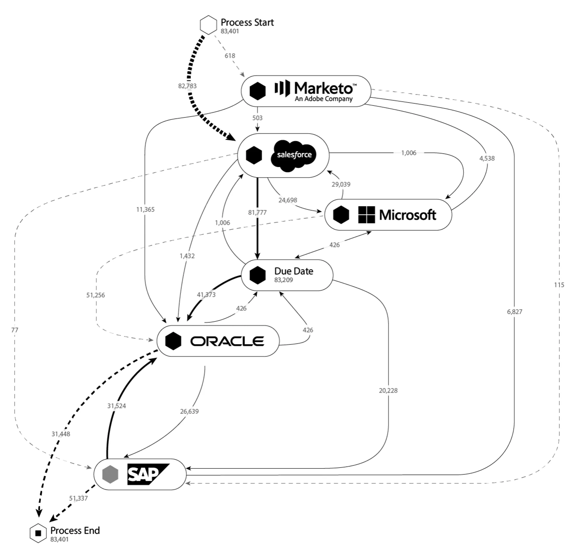 跨系統流程圖:同一條流程在 Marketo、Salesforce、Microsoft、Oracle、SAP 之間來回穿梭,箭頭上標示各路徑實際發生的案件數,最粗的主線是 81,777 件