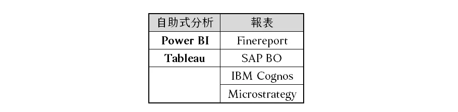 BI 工具分組對照表:自助式分析組別是 Power BI 與 Tableau,報表組別是 Finereport、SAP BO、IBM Cognos、Microstrategy