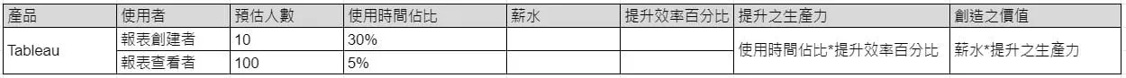 Tableau 導入效益的估算表格範本:報表創建者 10 人、使用時間佔比 30%,報表查看者 100 人、佔比 5%,右側兩欄分別是提升之生產力與創造之價值的計算公式