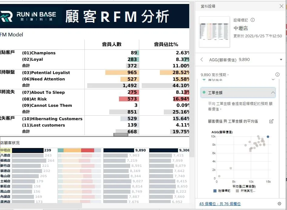 投資大數據分析軟體Tableau 獲得近6倍投資回報率(ROI)的評估方法與客戶案例分享