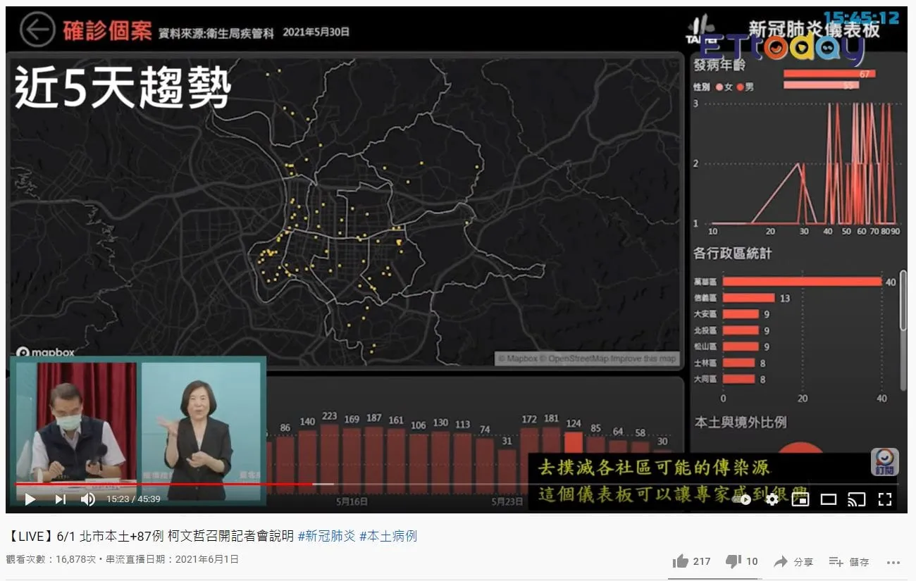 台北市政府記者會的直播畫面:螢幕上是確診個案近 5 天趨勢儀表板,左半部是台北市地圖與逐日擴散的點位,右側是發病年齡、各行政區統計與本土境外比例