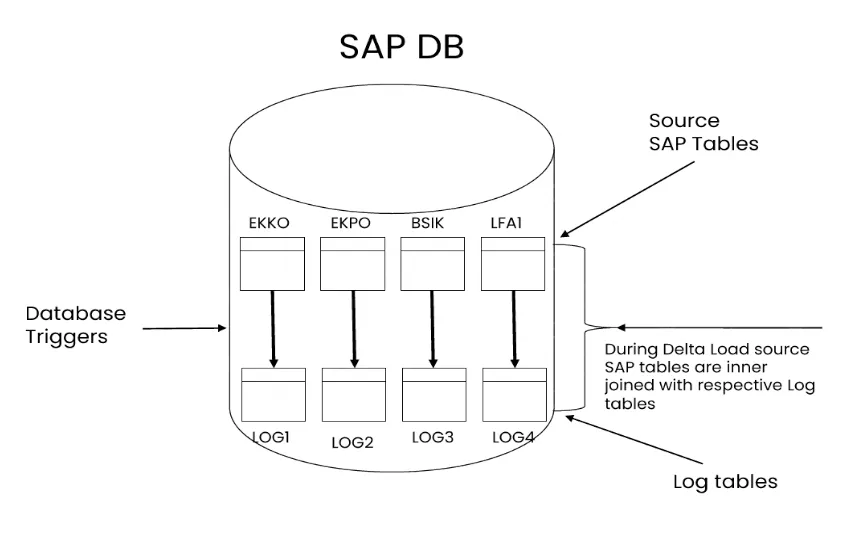 SAP 以實時連接