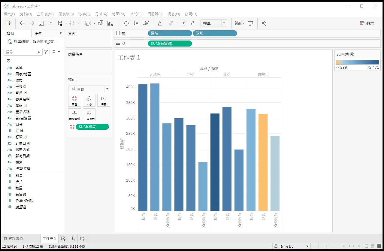 Tableau 操作步驟三:加入類別後,長條圖拆成四個區域各三個類別,東南亞的傢具那條呈橘色,代表利潤是負的