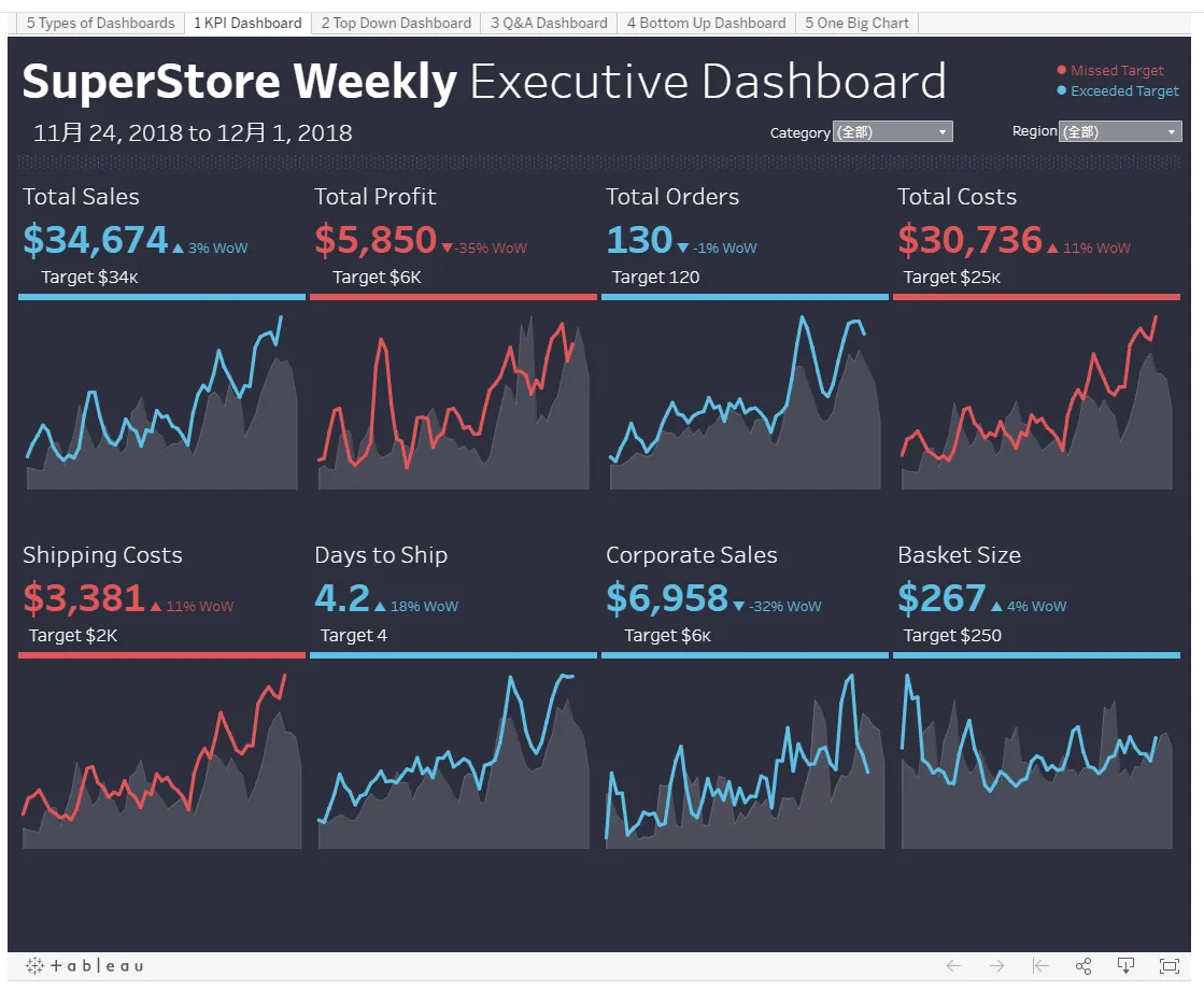 Tableau Public 上的 KPI 儀表板範例:SuperStore 週報主管儀表板,上方頁籤可以切換五種儀表板類型