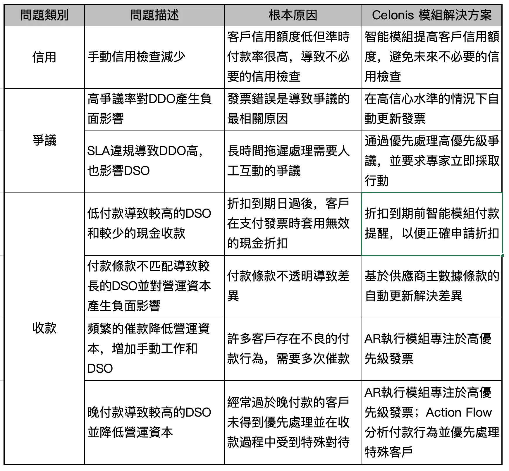 Celonis 現金流解決方案
