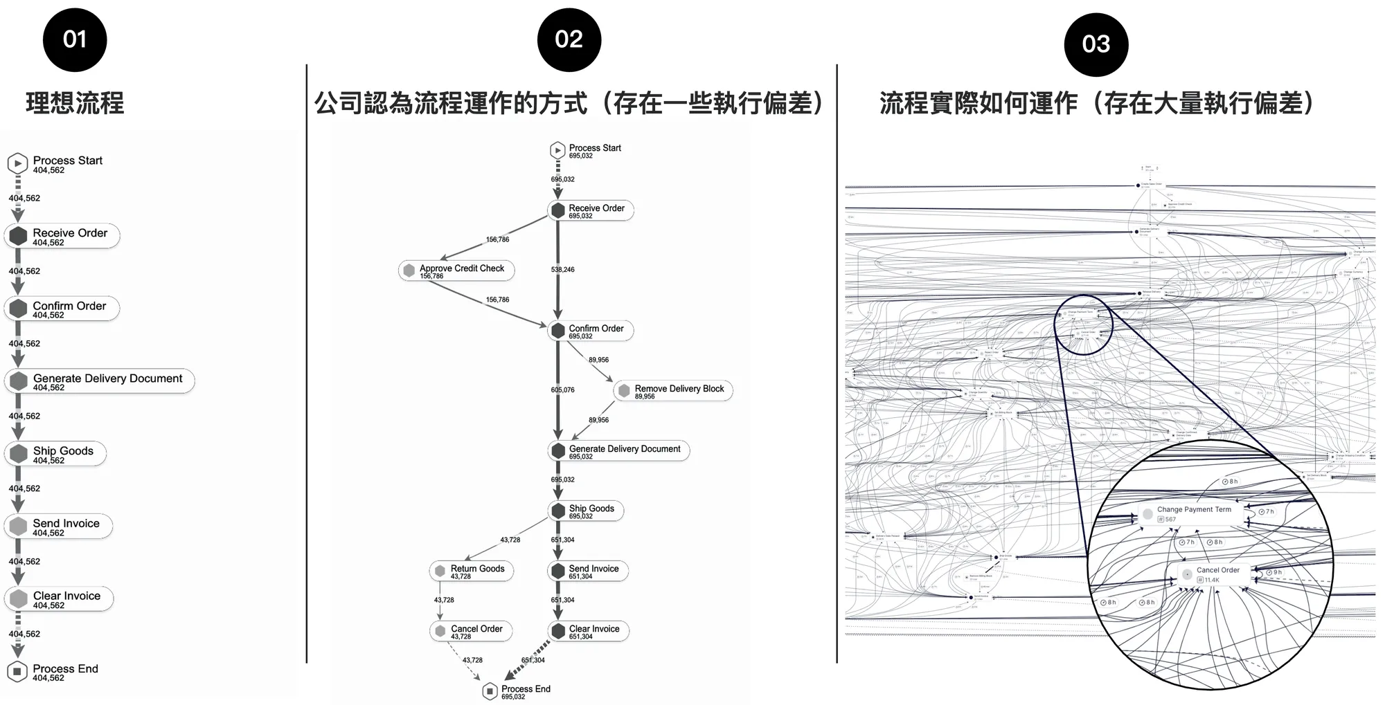 三欄流程對照圖:01 理想流程是一條由收單到結案的直線;02 公司認為流程運作的方式已經分出信用檢核與退貨等幾條岔路;03 流程實際如何運作則是密密麻麻的交錯路徑,放大鏡標出付款條件變更與訂單取消的來回