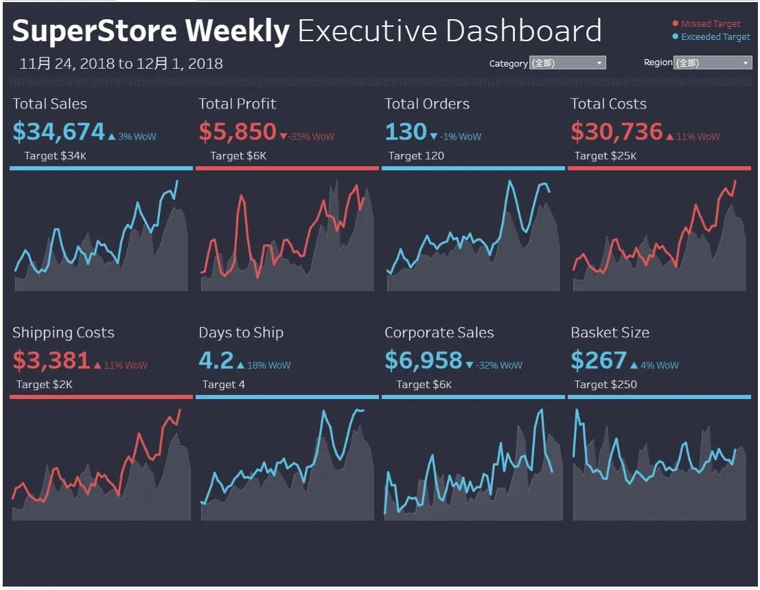 SuperStore 週報主管儀表板:八個 KPI 方塊分別是總銷售 $34,674、總利潤 $5,850、訂單數 130、總成本 $30,736、運費、到貨天數、企業客戶銷售與客單價,每個下面配一條走勢線,達標藍色、未達標紅色