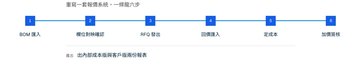 潤謙官網 ERP 流程編排頁的報價 RFQ 案例，重寫後的報價系統一條龍六步：BOM 匯入、欄位對映確認、RFQ 發出、回價匯入、定成本、加價簽核，最後產出內部成本版與客戶版兩份報表