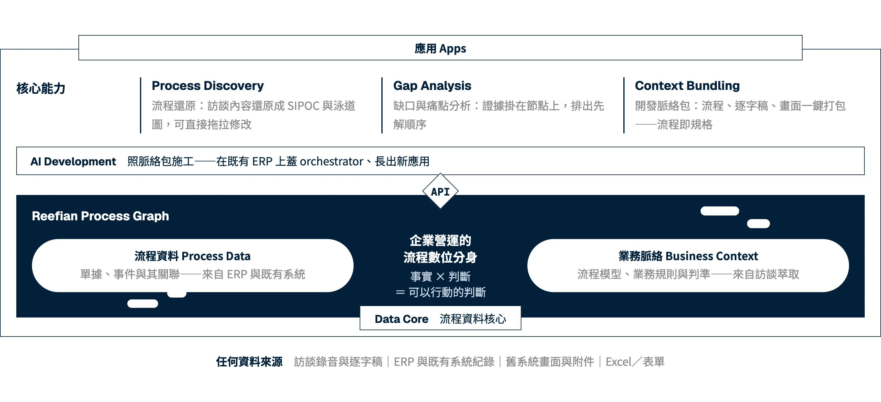 Reefian 平台全貌圖。最上層是應用;核心能力三欄:Process Discovery 流程還原,訪談內容還原成 SIPOC 與泳道圖;Gap Analysis 缺口與痛點分析,證據掛在節點上、排出先解順序;Context Bundling 開發脈絡包,流程、逐字稿、畫面一鍵打包,流程即規格。往下是 AI Development,照脈絡包施工,在既有 ERP 上蓋 orchestrator、長出新應用,經 API 接到深藍色的 Reefian Process Graph:左邊是流程資料 Process Data,單據、事件與其關聯,來自 ERP 與既有系統;右邊是業務脈絡 Business Context,流程模型、業務規則與判準,來自訪談萃取;中間寫著企業營運的流程數位分身,事實乘以判斷等於可以行動的判斷;底下標示 Data Core 流程資料核心。最下一行列出任何資料來源:訪談錄音與逐字稿、ERP 與既有系統紀錄、舊系統畫面與附件、Excel 與表單