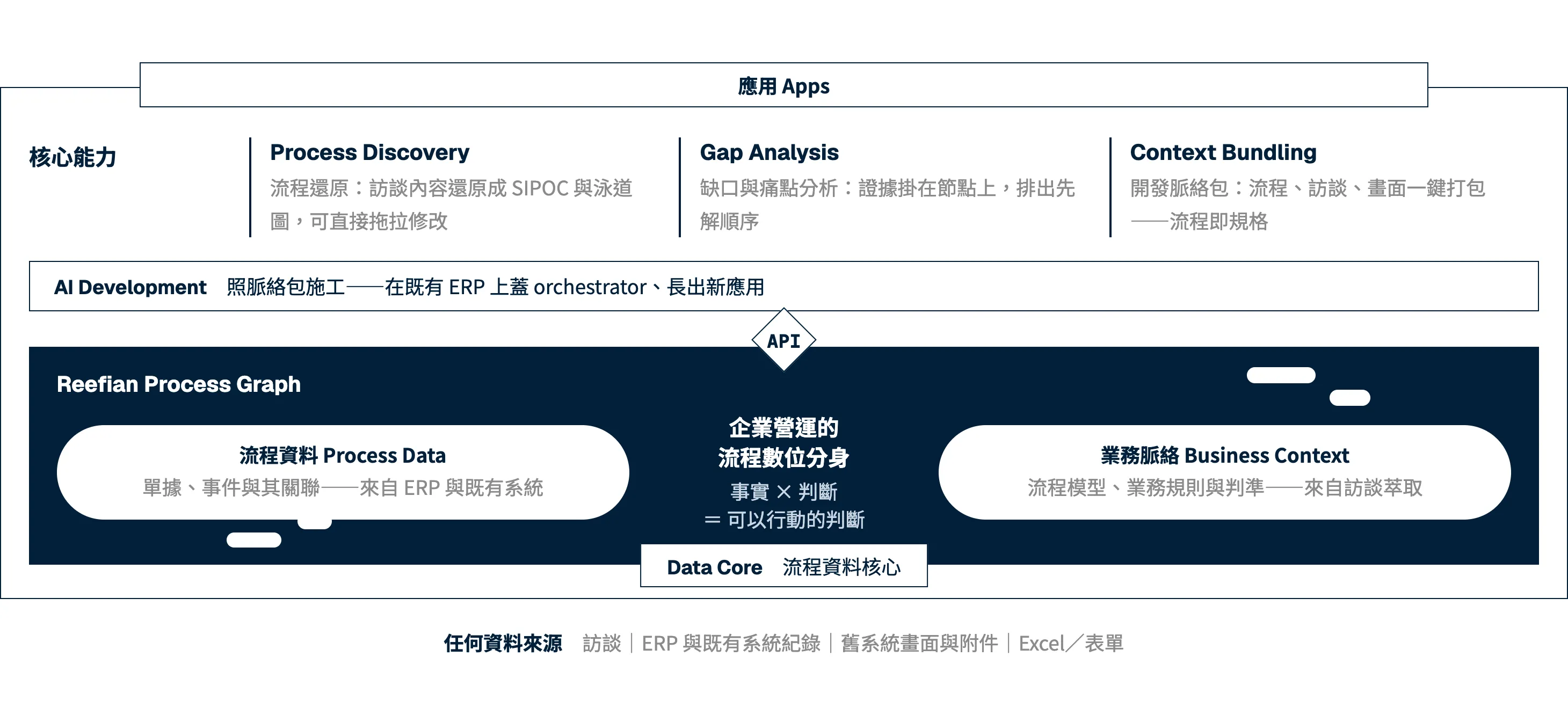 Reefian 平台全貌圖。最上層是應用;核心能力三欄:Process Discovery 流程還原,訪談內容還原成 SIPOC 與泳道圖;Gap Analysis 缺口與痛點分析,證據掛在節點上、排出先解順序;Context Bundling 開發脈絡包,流程、訪談、畫面一鍵打包,流程即規格。往下是 AI Development,照脈絡包施工,在既有 ERP 上蓋 orchestrator、長出新應用,經 API 接到深藍色的 Reefian Process Graph:左邊是流程資料 Process Data,單據、事件與其關聯,來自 ERP 與既有系統;右邊是業務脈絡 Business Context,流程模型、業務規則與判準,來自訪談萃取;中間寫著企業營運的流程數位分身,事實乘以判斷等於可以行動的判斷;底下標示 Data Core 流程資料核心。最下一行列出任何資料來源:訪談、ERP 與既有系統紀錄、舊系統畫面與附件、Excel 與表單